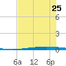 Packery Channel tide chart for Saturday, May 25, 2024