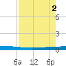 Packery Channel tide chart for Thursday, May 2, 2024