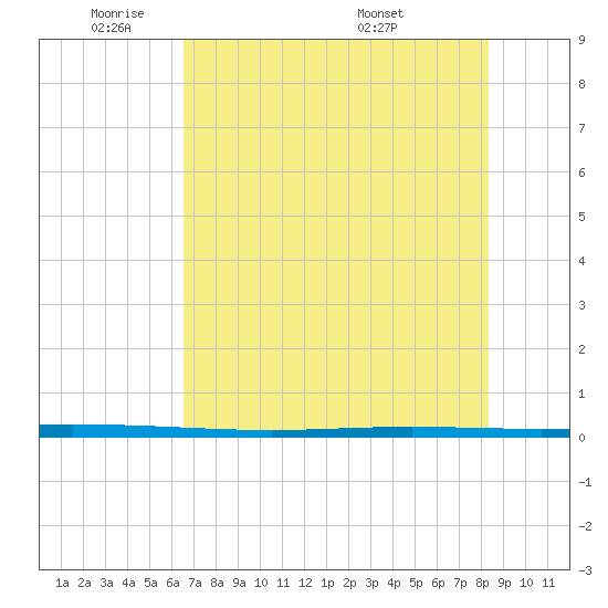 Packery Channel tide chart for Friday, May 31, 2024