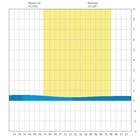 Packery Channel tide chart for Friday, May 3, 2024