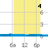 Packery Channel tide chart for Saturday, May 4, 2024