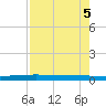 Packery Channel tide chart for Sunday, May 5, 2024