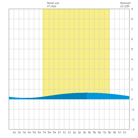 Packery Channel tide chart for Thursday, May 9, 2024