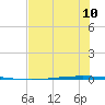 Packery Channel tide chart for Monday, June 10, 2024