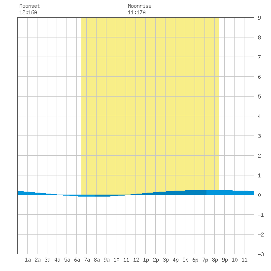 Packery Channel tide chart for Tuesday, June 11, 2024