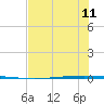 Packery Channel tide chart for Tuesday, June 11, 2024