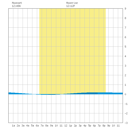 Packery Channel tide chart for Wednesday, June 12, 2024