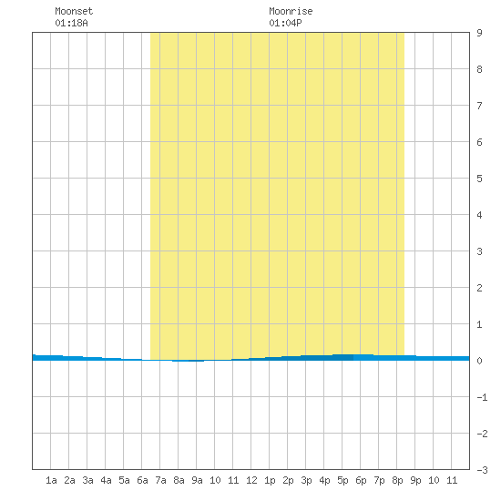 Packery Channel tide chart for Thursday, June 13, 2024