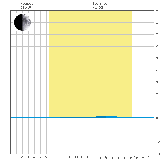 Packery Channel tide chart for Friday, June 14, 2024