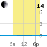 Packery Channel tide chart for Friday, June 14, 2024