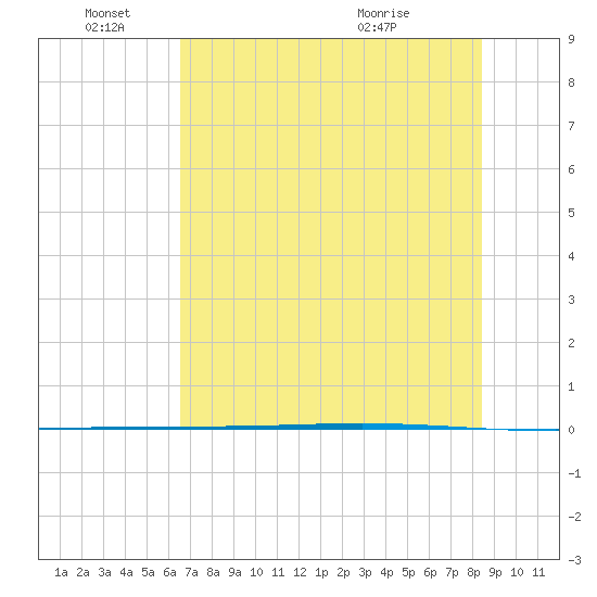 Packery Channel tide chart for Saturday, June 15, 2024