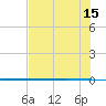 Packery Channel tide chart for Saturday, June 15, 2024