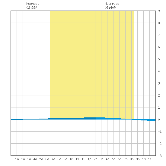 Packery Channel tide chart for Sunday, June 16, 2024