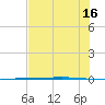 Packery Channel tide chart for Sunday, June 16, 2024