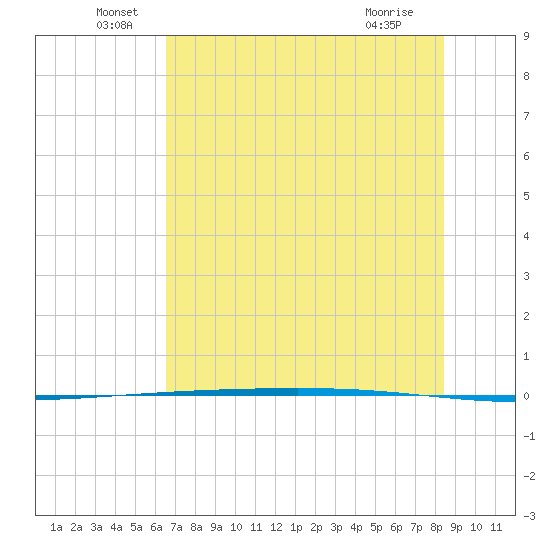 Packery Channel tide chart for Monday, June 17, 2024
