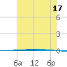 Packery Channel tide chart for Monday, June 17, 2024
