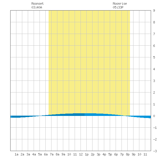 Packery Channel tide chart for Tuesday, June 18, 2024