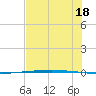 Packery Channel tide chart for Tuesday, June 18, 2024