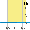 Packery Channel tide chart for Wednesday, June 19, 2024