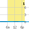 Packery Channel tide chart for Saturday, June 1, 2024