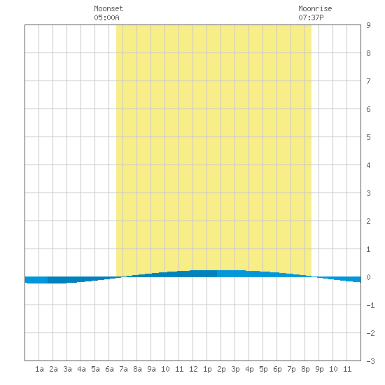 Packery Channel tide chart for Thursday, June 20, 2024