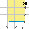 Packery Channel tide chart for Thursday, June 20, 2024