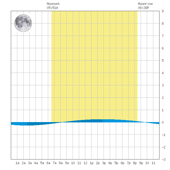 Packery Channel tide chart for Friday, June 21, 2024