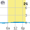 Packery Channel tide chart for Friday, June 21, 2024