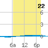 Packery Channel tide chart for Saturday, June 22, 2024