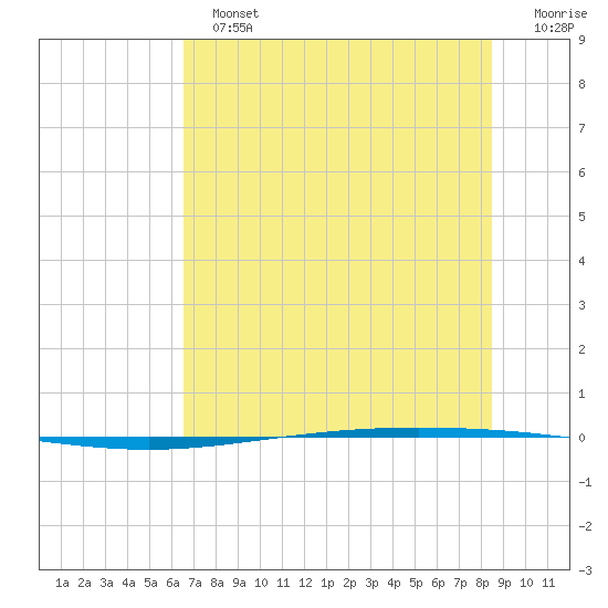Packery Channel tide chart for Sunday, June 23, 2024