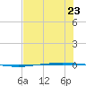 Packery Channel tide chart for Sunday, June 23, 2024