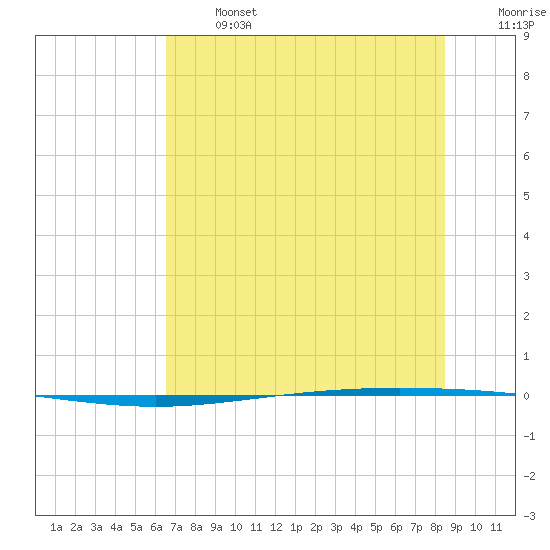 Packery Channel tide chart for Monday, June 24, 2024