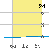 Packery Channel tide chart for Monday, June 24, 2024