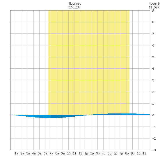Packery Channel tide chart for Tuesday, June 25, 2024