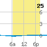 Packery Channel tide chart for Tuesday, June 25, 2024