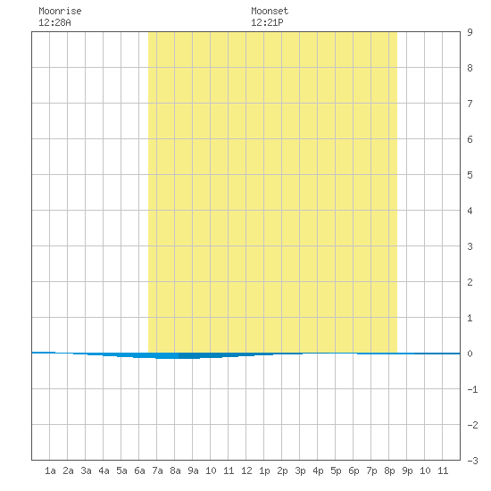 Packery Channel tide chart for Thursday, June 27, 2024