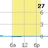 Packery Channel tide chart for Thursday, June 27, 2024