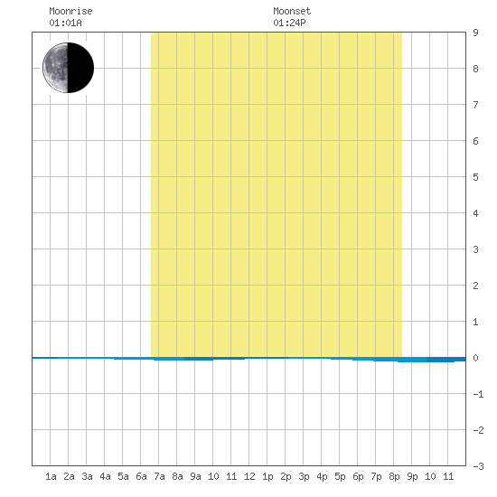 Packery Channel tide chart for Friday, June 28, 2024