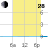 Packery Channel tide chart for Friday, June 28, 2024