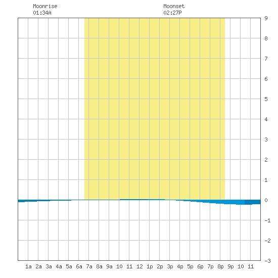 Packery Channel tide chart for Saturday, June 29, 2024