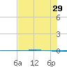 Packery Channel tide chart for Saturday, June 29, 2024