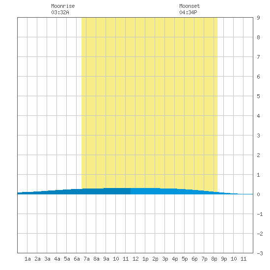 Packery Channel tide chart for Sunday, June 2, 2024
