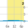 Packery Channel tide chart for Sunday, June 2, 2024
