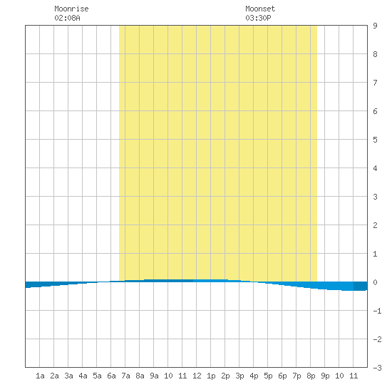 Packery Channel tide chart for Sunday, June 30, 2024