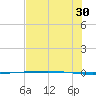 Packery Channel tide chart for Sunday, June 30, 2024