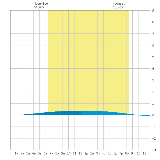 Packery Channel tide chart for Monday, June 3, 2024