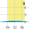 Packery Channel tide chart for Monday, June 3, 2024