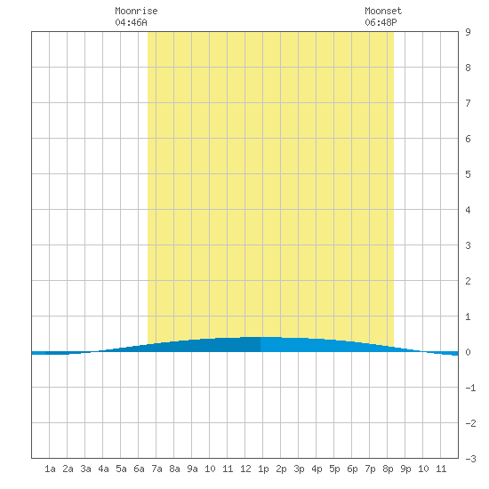 Packery Channel tide chart for Tuesday, June 4, 2024