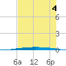 Packery Channel tide chart for Tuesday, June 4, 2024
