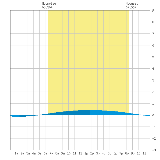Packery Channel tide chart for Wednesday, June 5, 2024